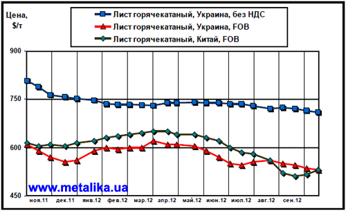 Сравнительная динамика расценок на г/к лист в Китае и в Украине