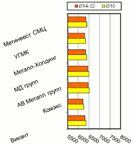 Расценки на арматурный прокат, Киев