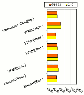 Расценки на арматурный прокат, Центральный регион