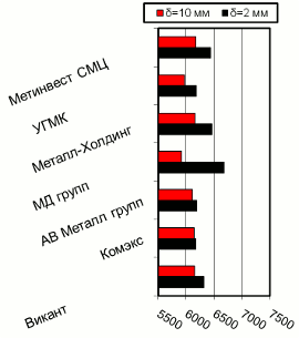 Расценки на г/к прокат, Киев