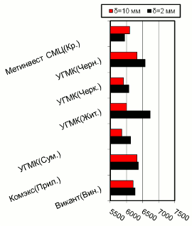 Расценки на г/к прокат, Центральный регион