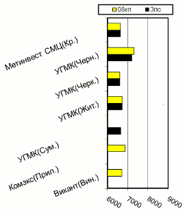 Расценки на х/к прокат, Центральный регион