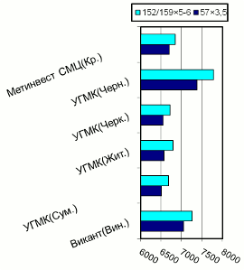 Расценки на электросварные трубы, Центральный регион