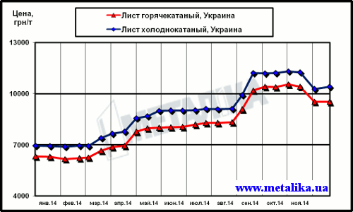 Цены внутреннего рынка на плоский прокат (с учетом НДС для партии металла массой 5 т)