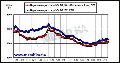 Динамика цен на нержавеющую сталь марки 304 2В (08Х18Н10) на рынках ЮВА и ЕС