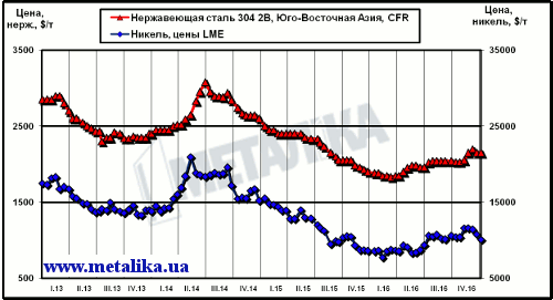 Динамика котировок никеля (LME) и цен нержавеющей стали марки 304 2В (ЮВА, CFR)