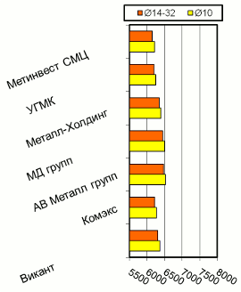 Расценки на арматурный прокат, Киев