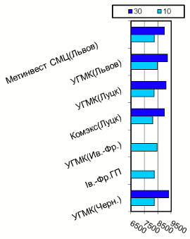 Расценки на балку двутавровую, Западный регион