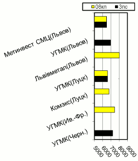 Расценки на х/к прокат, Западный регион