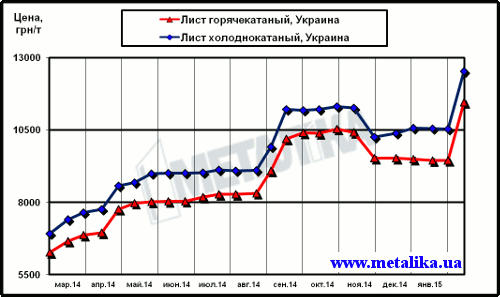 Цены внутреннего рынка на плоский прокат (с учетом НДС для партии металла массой 5 т)