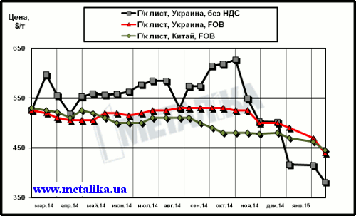 Сравнительная динамика расценок на г/к лист в Китае и в Украине