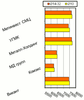 Расценки на арматурный прокат, Киев