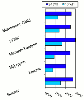 Расценки на швеллер, Киев