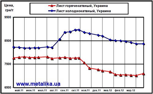 Динамика расценок на отдельные виды длинномерного металлопроката в России