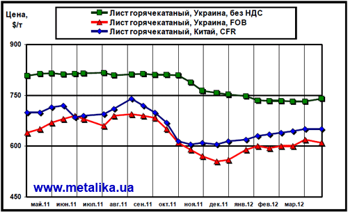 Сравнительная динамика цен на длинномерный прокат