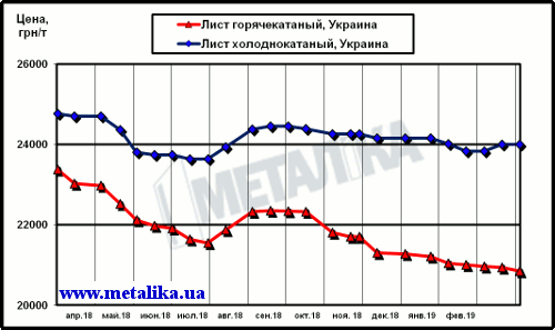 Цены украинского рынка плоского проката (с учетом НДС для партии металла массой 5 т)