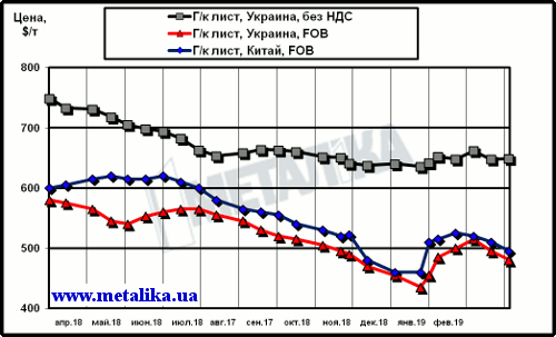 Сравнение динамики расценок на г/к лист в Китае и в Украине