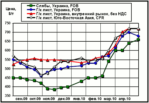 Сравнительная динамика цен на плоский прокат: украинских экспортных, внутренних и мировых