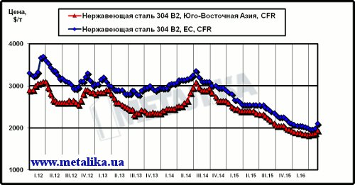 Динамика цен на нержавеющую сталь марки 304 2В (08Х18Н10) на рынках ЮВА и ЕС