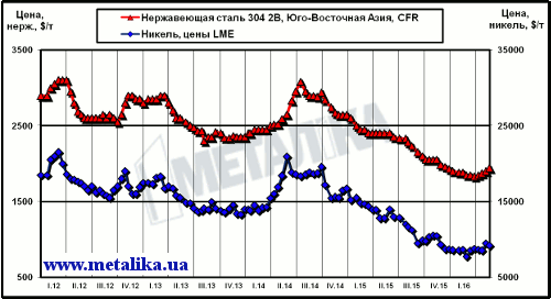 Динамика котировок никеля (LME) и цен нержавеющей стали марки 304 2В (ЮВА, CFR)