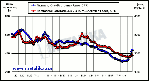 Расценки на обычный листовой прокат и нержавеющую сталь в Юго-Восточной Азии (CFR)