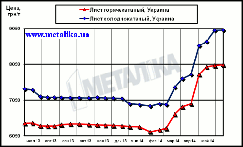 Цены внутреннего рынка на плоский прокат (с учетом НДС для партии металла массой 5 т)