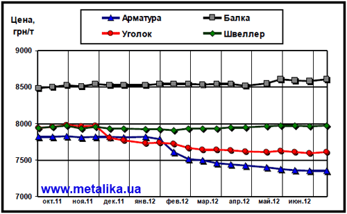 Динамика расценок украинского рынка в сегменте длинномерного проката
