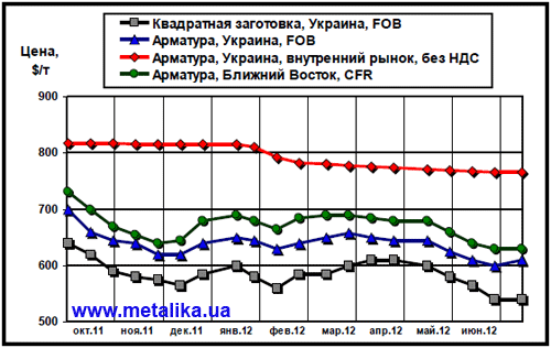 Сравнительная динамика экспортных расценок украинских производителей, цен рынка Ближнего Востока и внутренних украинских цен на арматуру