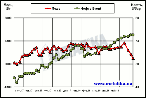 Динамика цен на медь (LME) и нефть марки Brent (Лондон)