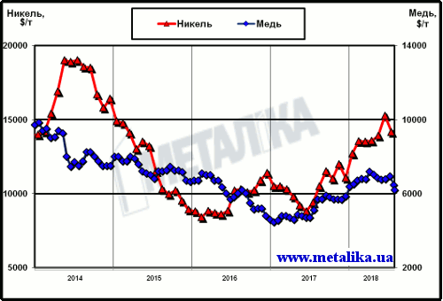 Динамика цен LME на медь и никель с начала 2010 г.