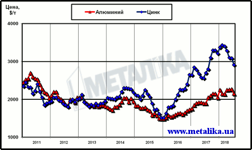 Динамика цен LME на алюминий и цинк с начала 2010 г.