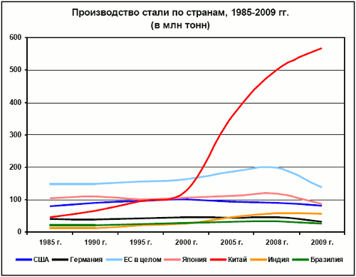 Производство стали по странам, 1985-2009 гг.