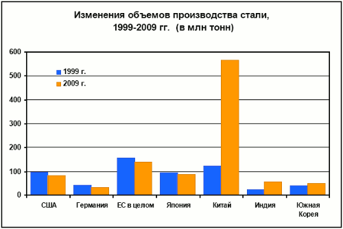 Изменения объемов производства стали, 1999-2009 гг.