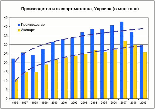 Производство и экспорт металла, Украина