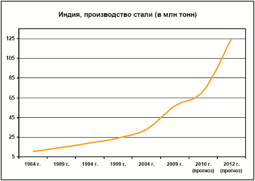 Индия, производство стали (в млн тонн)