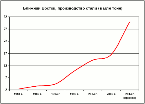 Ближний Восток, производство стали (в млн тонн)