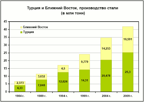 Турция и Ближний Восток, производство стали