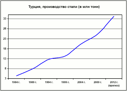 Турция, производство стали (в млн тонн)