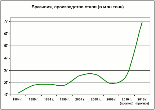 Бразилия, производство стали (в млн тонн)