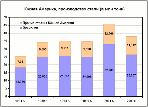 Южная Америка, производство стали (в млн тонн)