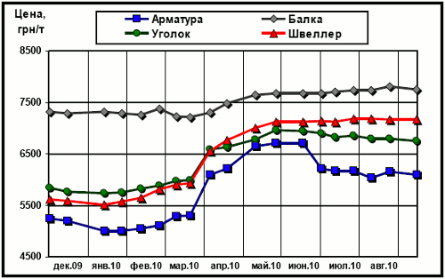 Динамика расценок украинского рынка в сегменте длинномерного проката