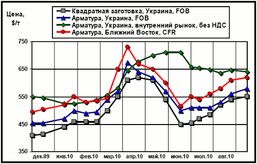 Сравнительная динамика экспортных расценок украинских производителей, цен рынка Ближнего Востока и внутренних цен на арматуру