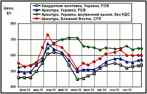 Сравнительная динамика экспортных расценок украинских производителей, цен рынка Ближнего Востока и внутренних цен на арматуру