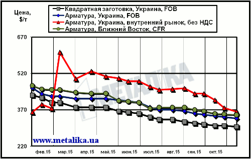 Сравнительная динамика экспортных расценок украинских производителей, цен рынка Ближнего Востока и внутренних цен на арматуру