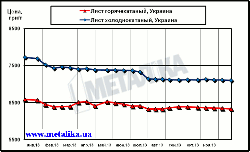 Цены внутреннего рынка на плоский прокат (с учетом НДС, для партии металла массой 5 т)