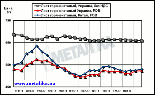 Сравнительная динамика расценок на г/к лист в Китае и в Украине