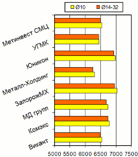 Расценки на арматурный прокат, Киев