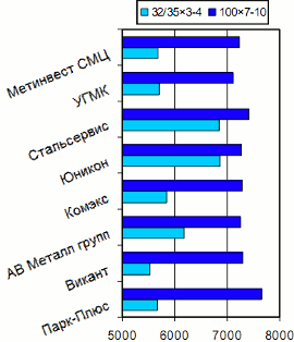 Расценки на уголок равнополочный, Днепропетровск