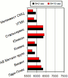 Расценки на г/к прокат, Днепропетровск