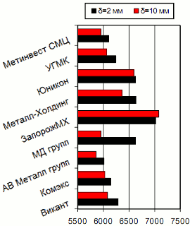 Расценки на г/к прокат, Киев